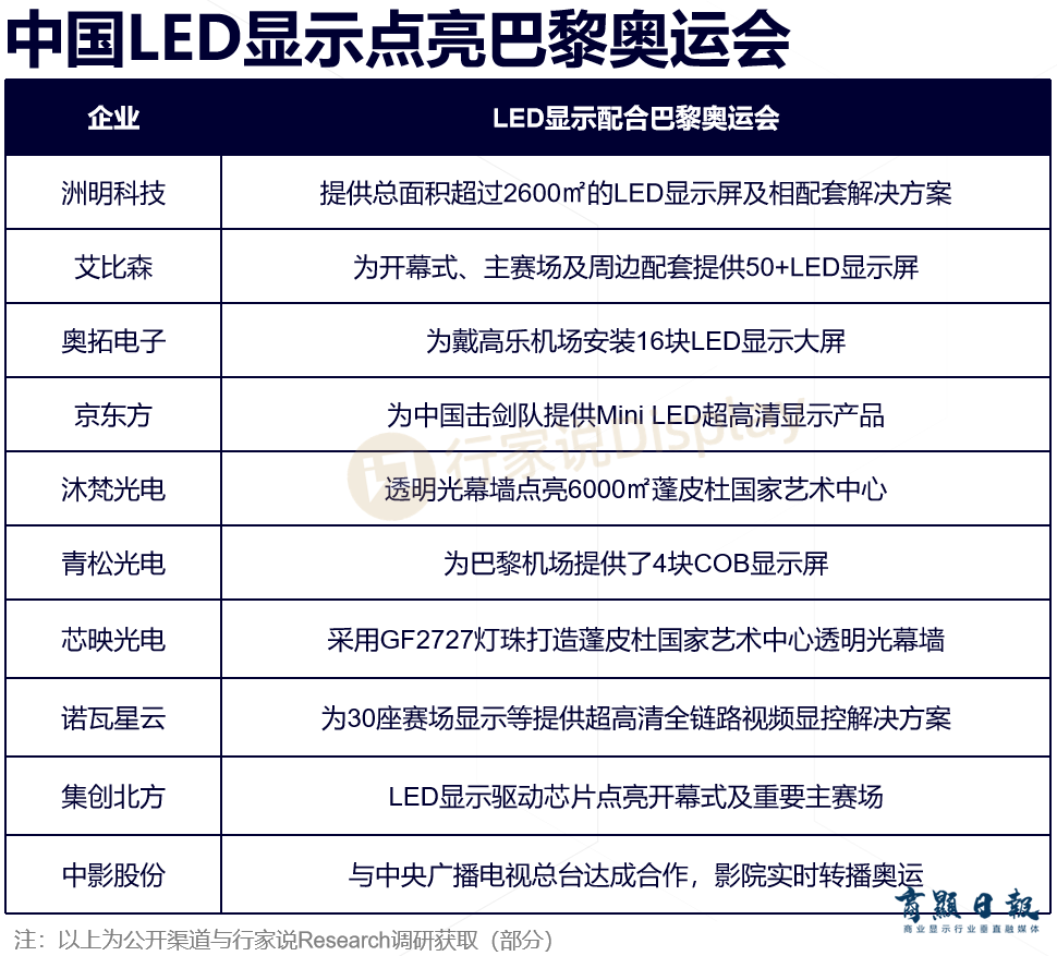 开幕！巴黎奥运会LED屏供应链曝光